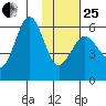 Mist Harbor tide chart for Sunday, January 25, 2026
