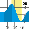 Mist Harbor tide chart for Wednesday, January 28, 2026
