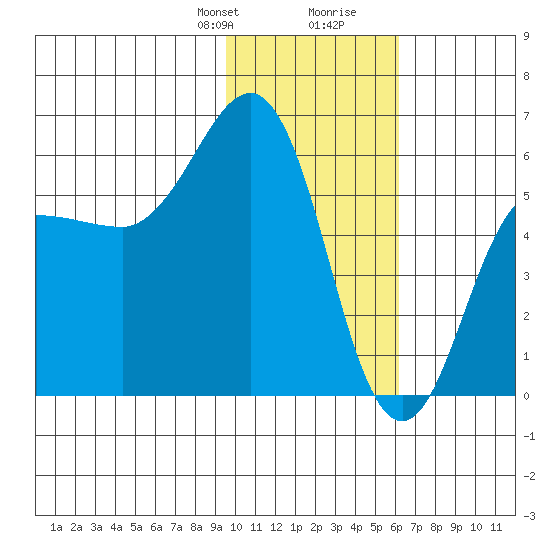 Mist Harbor tide chart for Thursday, January 29, 2026