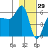 Mist Harbor tide chart for Thursday, January 29, 2026