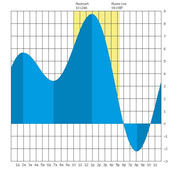 Mist Harbor tide chart for Friday, January 2, 2026