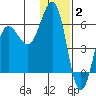 Mist Harbor tide chart for Friday, January 2, 2026