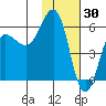 Mist Harbor tide chart for Friday, January 30, 2026
