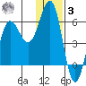 Mist Harbor tide chart for Saturday, January 3, 2026