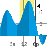 Mist Harbor tide chart for Sunday, January 4, 2026