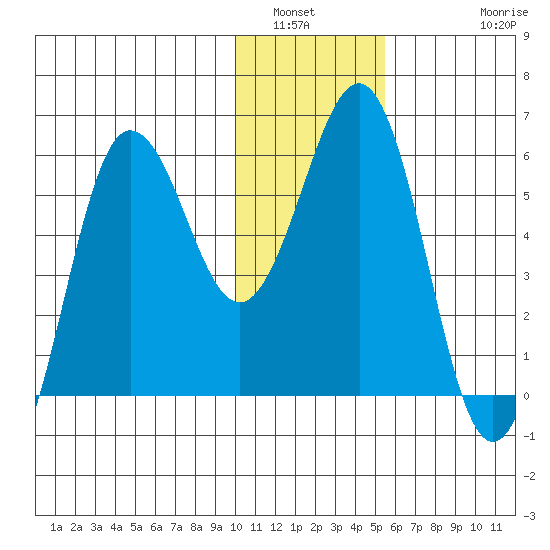 Mist Harbor tide chart for Tuesday, January 6, 2026