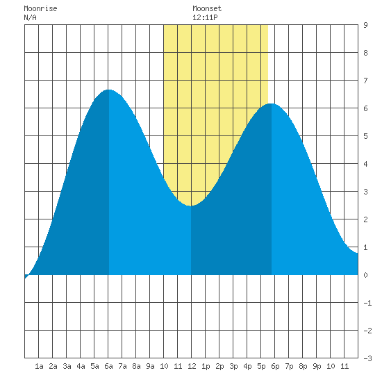 Mist Harbor tide chart for Thursday, January 8, 2026
