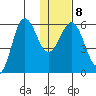 Mist Harbor tide chart for Thursday, January 8, 2026