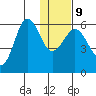 Mist Harbor tide chart for Friday, January 9, 2026