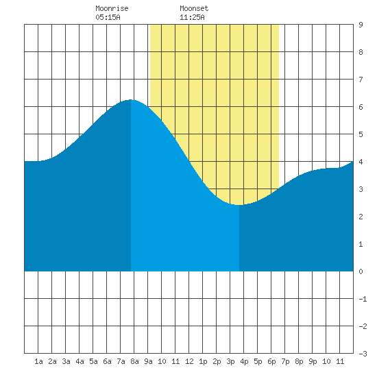 Mist Harbor tide chart for Tuesday, February 10, 2026