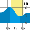 Mist Harbor tide chart for Tuesday, February 10, 2026