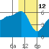 Mist Harbor tide chart for Thursday, February 12, 2026