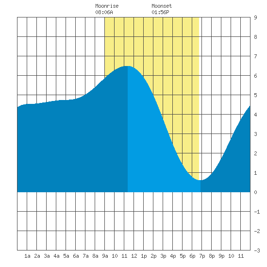 Mist Harbor tide chart for Friday, February 13, 2026