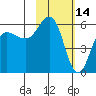 Mist Harbor tide chart for Saturday, February 14, 2026