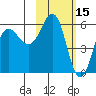 Mist Harbor tide chart for Sunday, February 15, 2026