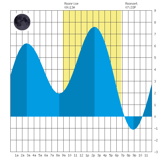 Mist Harbor tide chart for Tuesday, February 17, 2026