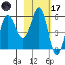 Mist Harbor tide chart for Tuesday, February 17, 2026