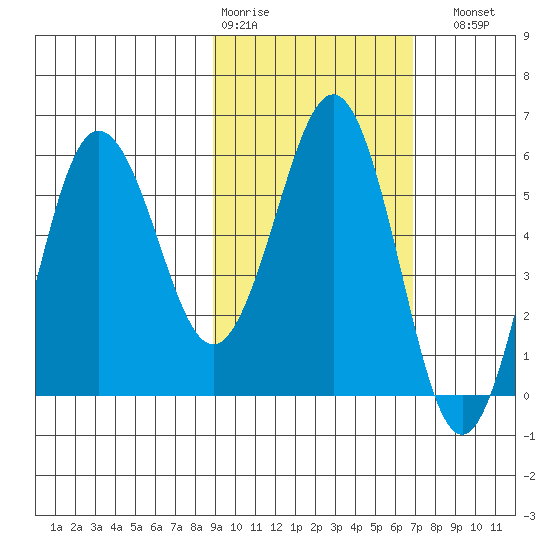 Mist Harbor tide chart for Wednesday, February 18, 2026