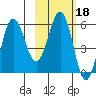 Mist Harbor tide chart for Wednesday, February 18, 2026