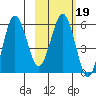 Mist Harbor tide chart for Thursday, February 19, 2026