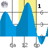Mist Harbor tide chart for Sunday, February 1, 2026