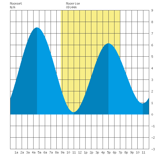 Mist Harbor tide chart for Saturday, February 21, 2026