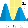 Mist Harbor tide chart for Saturday, February 21, 2026