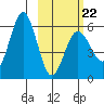 Mist Harbor tide chart for Sunday, February 22, 2026
