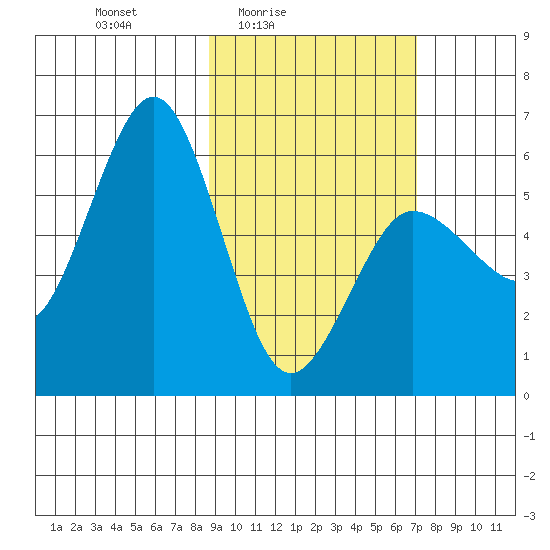 Mist Harbor tide chart for Monday, February 23, 2026