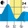 Mist Harbor tide chart for Tuesday, February 24, 2026