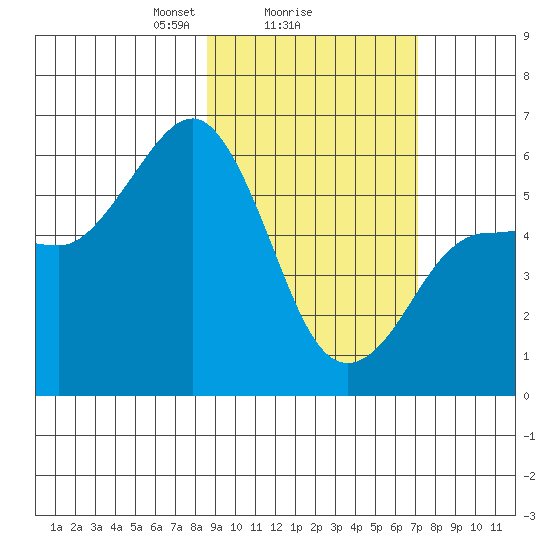 Mist Harbor tide chart for Wednesday, February 25, 2026