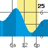 Mist Harbor tide chart for Wednesday, February 25, 2026