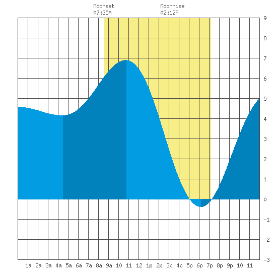 Mist Harbor tide chart for Friday, February 27, 2026