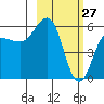 Mist Harbor tide chart for Friday, February 27, 2026