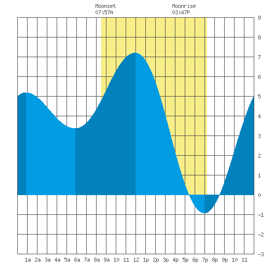 Mist Harbor tide chart for Saturday, February 28, 2026