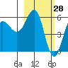 Mist Harbor tide chart for Saturday, February 28, 2026