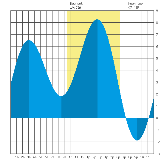 Mist Harbor tide chart for Monday, February 2, 2026