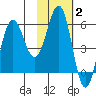 Mist Harbor tide chart for Monday, February 2, 2026