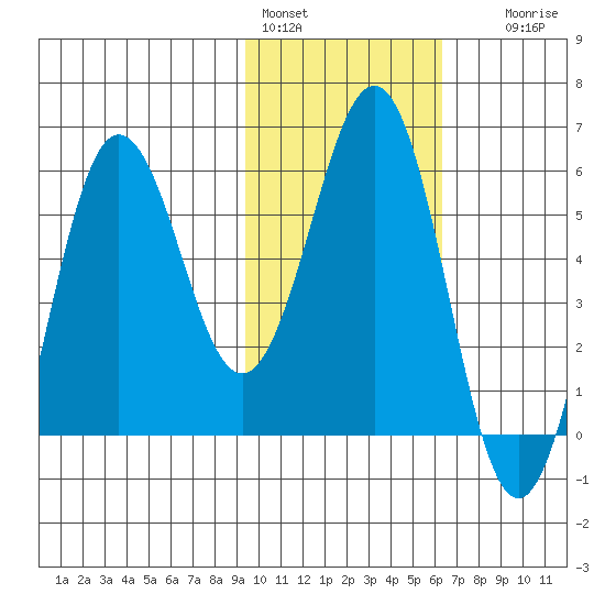Mist Harbor tide chart for Tuesday, February 3, 2026
