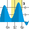 Mist Harbor tide chart for Tuesday, February 3, 2026