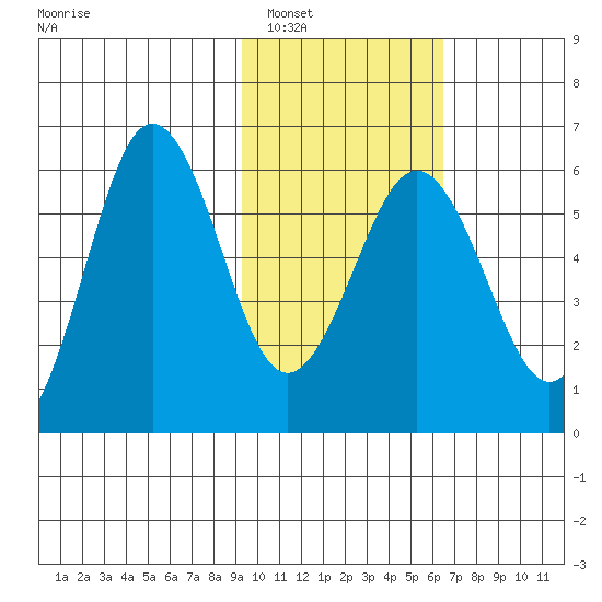 Mist Harbor tide chart for Friday, February 6, 2026