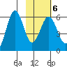 Mist Harbor tide chart for Friday, February 6, 2026