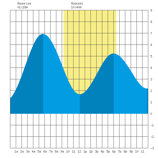 Mist Harbor tide chart for Saturday, February 7, 2026
