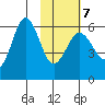 Mist Harbor tide chart for Saturday, February 7, 2026