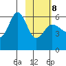 Mist Harbor tide chart for Sunday, February 8, 2026