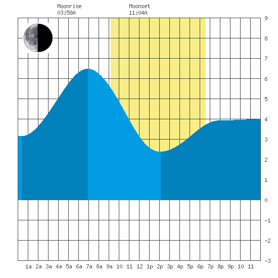 Mist Harbor tide chart for Monday, February 9, 2026
