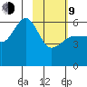 Mist Harbor tide chart for Monday, February 9, 2026