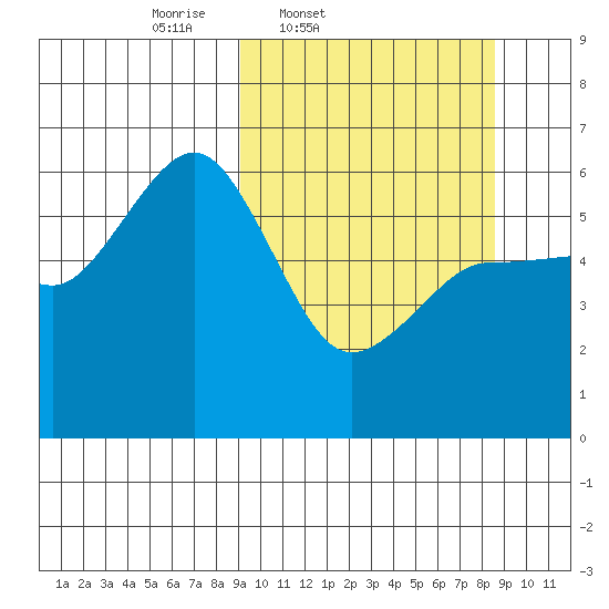 Mist Harbor tide chart for Tuesday, March 10, 2026