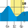 Mist Harbor tide chart for Tuesday, March 10, 2026
