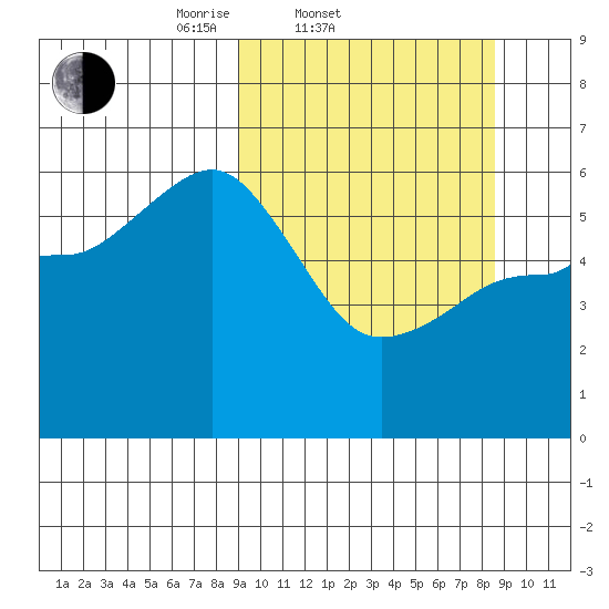 Mist Harbor tide chart for Wednesday, March 11, 2026